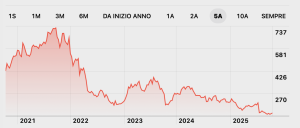 Invisalign stock falling